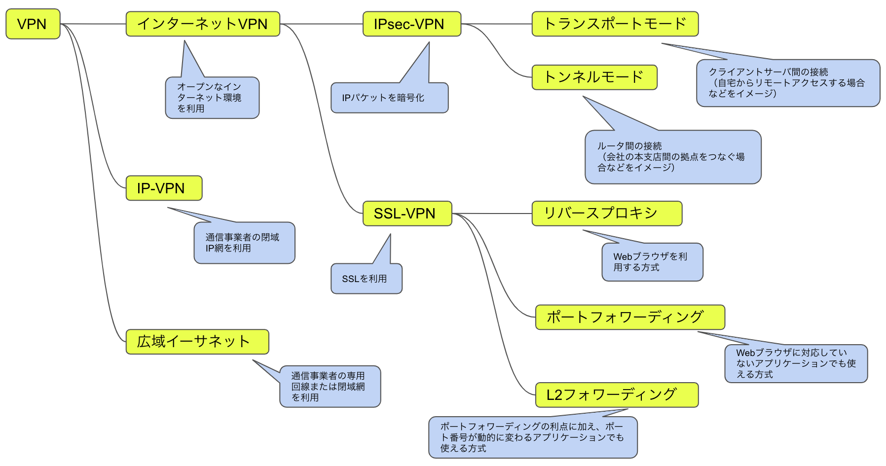 VPN全体像