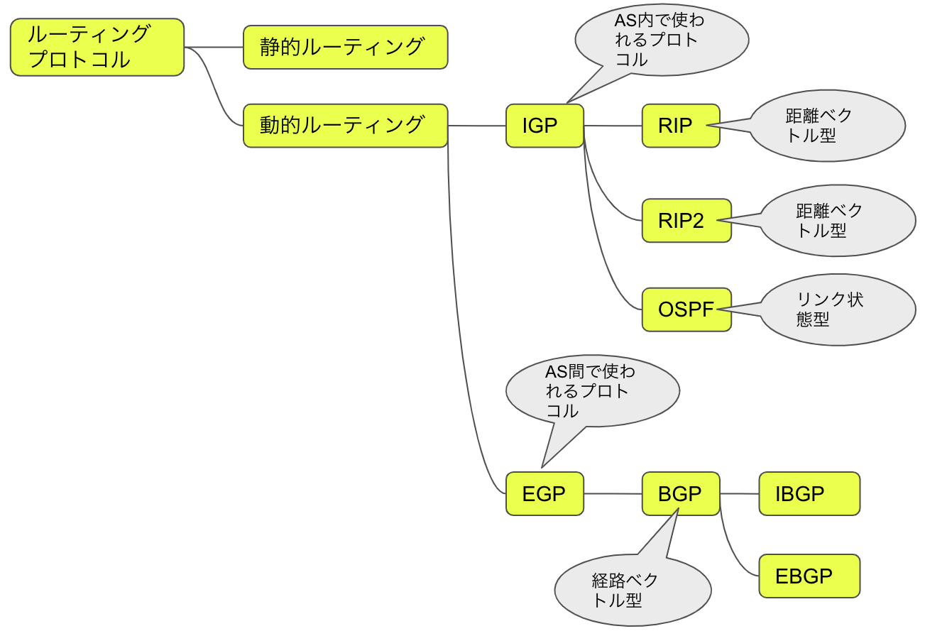 ルーティング 全体像