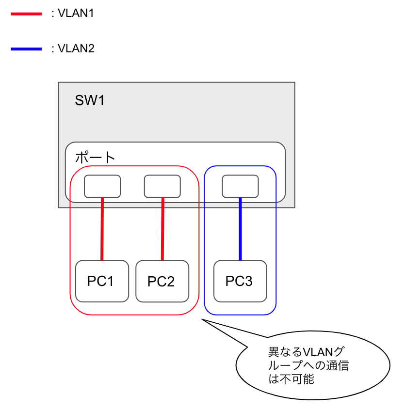 ポートベースVLAN構成