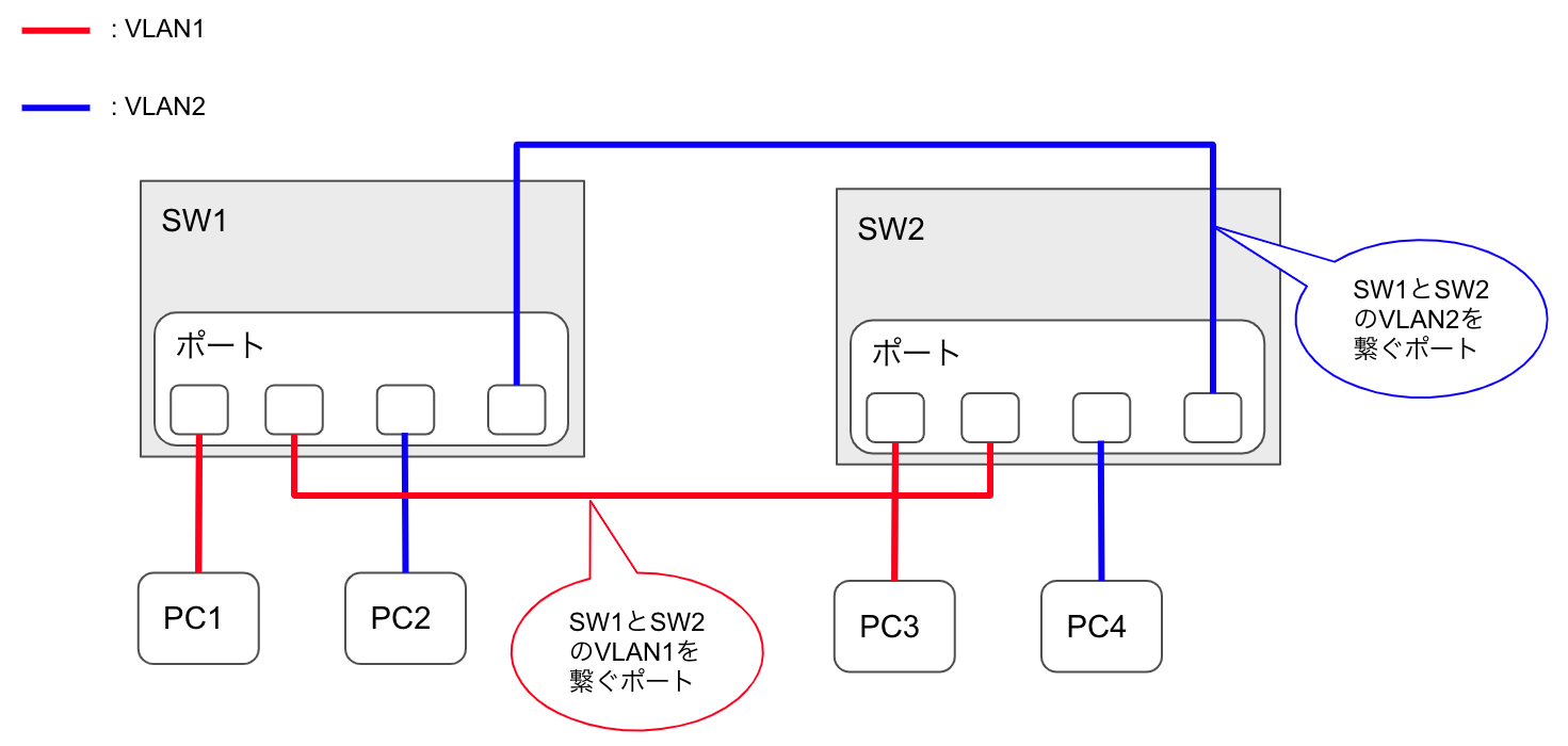 ポートベースVLAN スイッチ跨ぎ