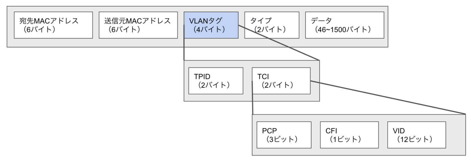 タグVLANフレーム構成