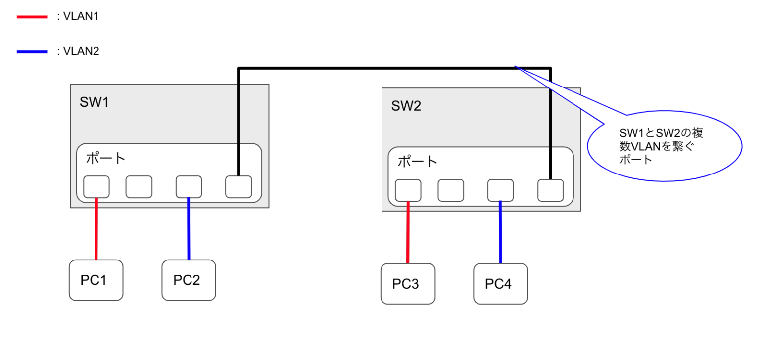 OSPFルータ種別