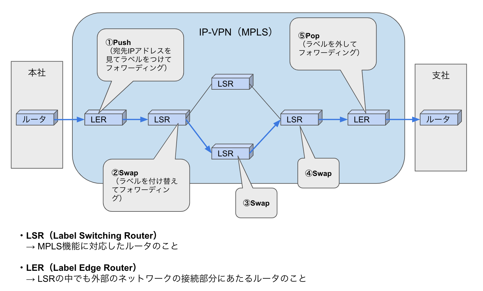MPLS転送フロー